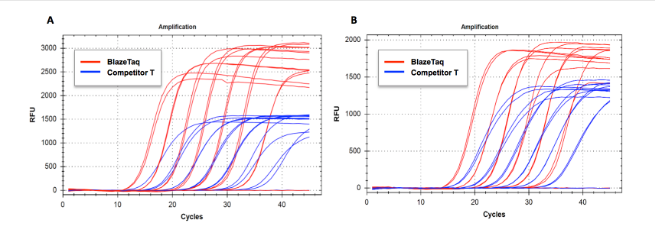 BlazeTaq™ One-Step SYBR® Green