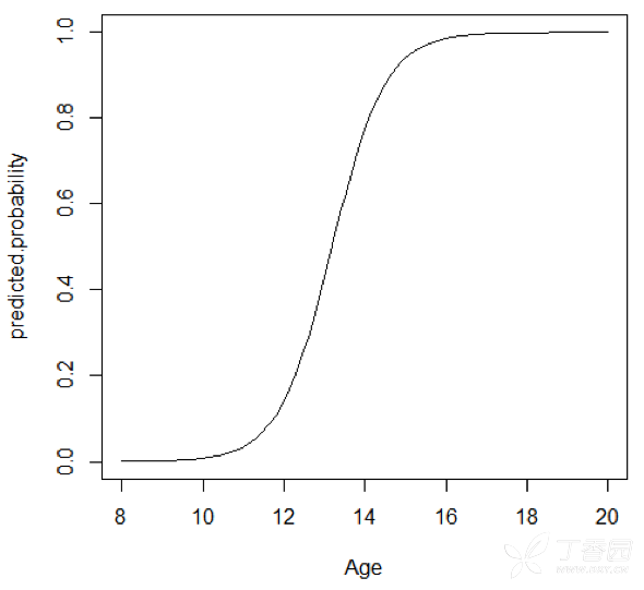 逻辑回归预测人口_二元逻辑回归概率图(3)