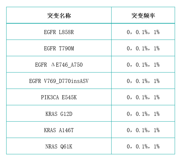 新品发布 | 菁良基因推出肺癌ctDNA标准品套装