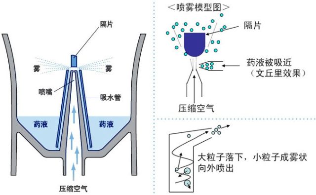 1,射流雾化器:药液被高压气流和档板冲撞粉碎,形成药雾颗粒