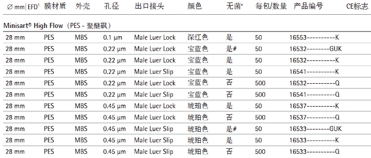 赛多利斯针头滤器0.2um，PES膜
