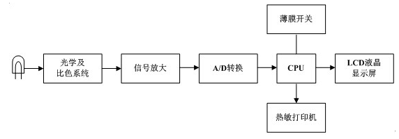 肉类水分快速测定仪DY-6400系列