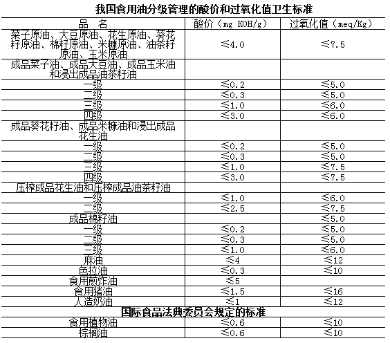食用油酸价、过氧化值快速检测试纸