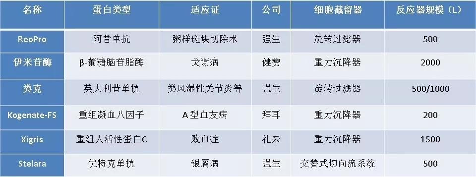 细胞培养使用流加培养还是灌流培养？了解一下吧