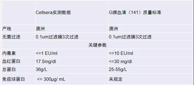 精选 | 如何选购正品行货澳洲胎牛血清?