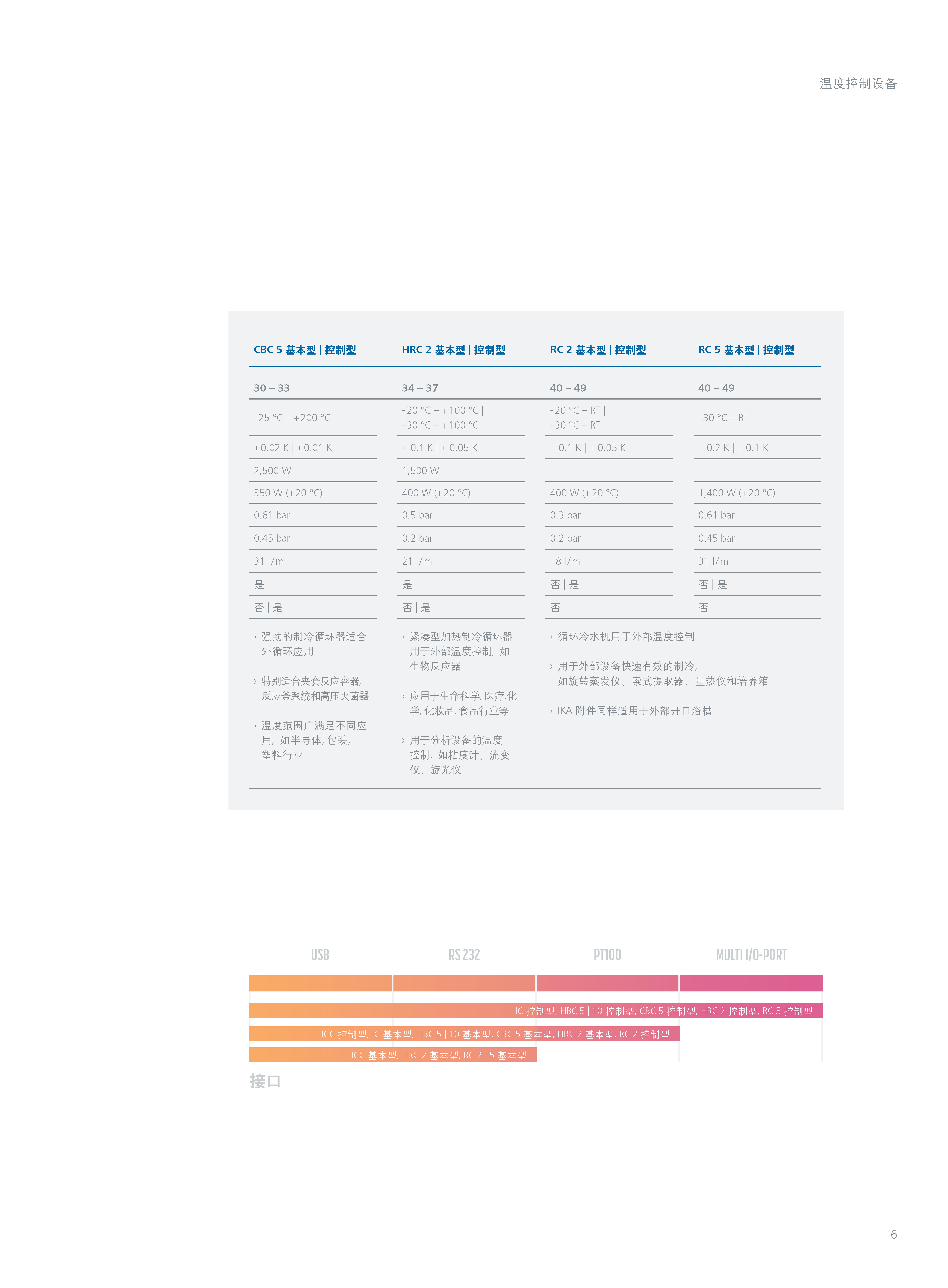 德国IKA/艾卡 CBC 5 control加热制冷一体恒温