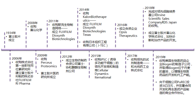 富士胶片在医学和再生医学领域的收购历程-191011.png