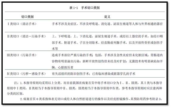 手术切口分类,真的搞清楚了吗