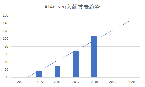 五分钟带你了解 ATAC-seq 及单细胞 ATAC-seq