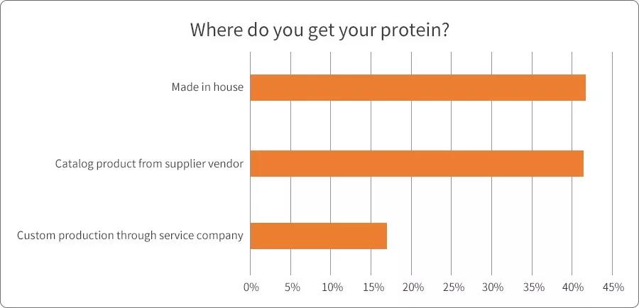 关于蛋白挑选：一项来自上千位科学家的调研结果公布