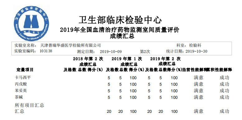 权威认证--“完美收官”卫生部室间质