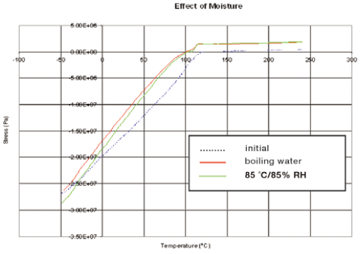 半导体封装行业的热分析应用