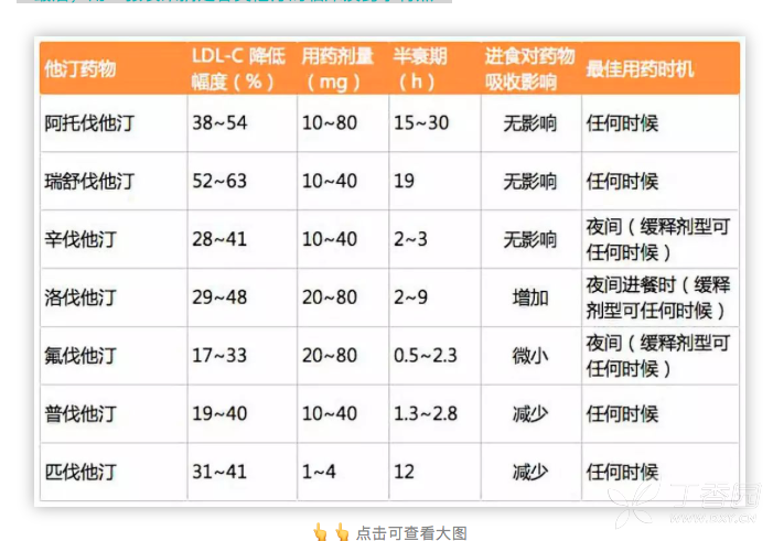 他汀类药物剂量对照图片