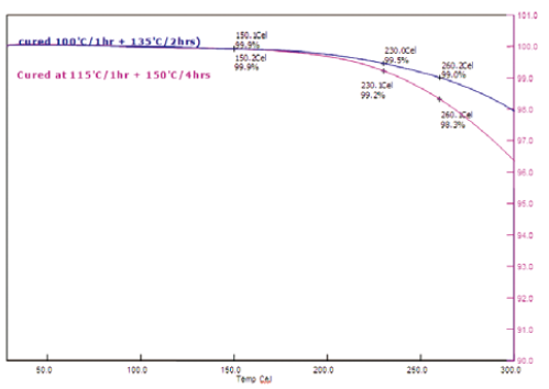 半导体封装行业的热分析应用