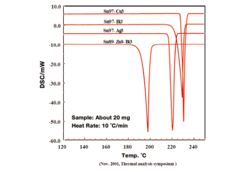 半导体封装行业的热分析应用