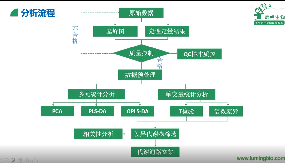 生信干货 | LC-MS代谢组学QI软件下机数据代谢