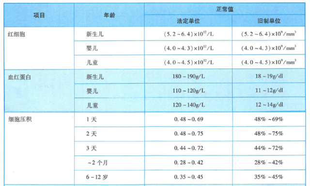 血常规正常值