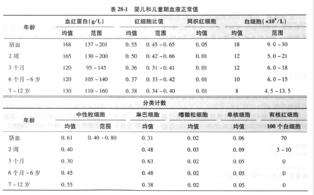 婴儿期血常规正常值.png