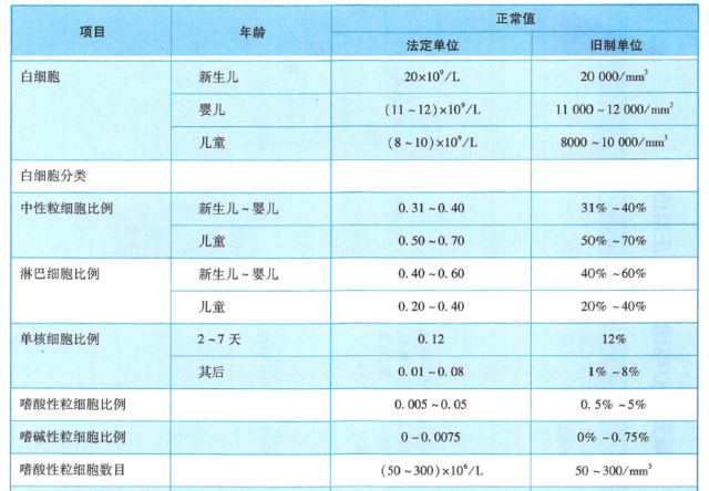 不同年龄段儿童血常规参考区间