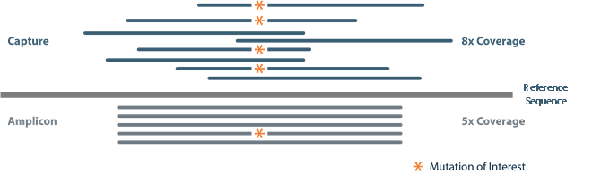 干货分享 | 为什么需要提升试剂的检测极限