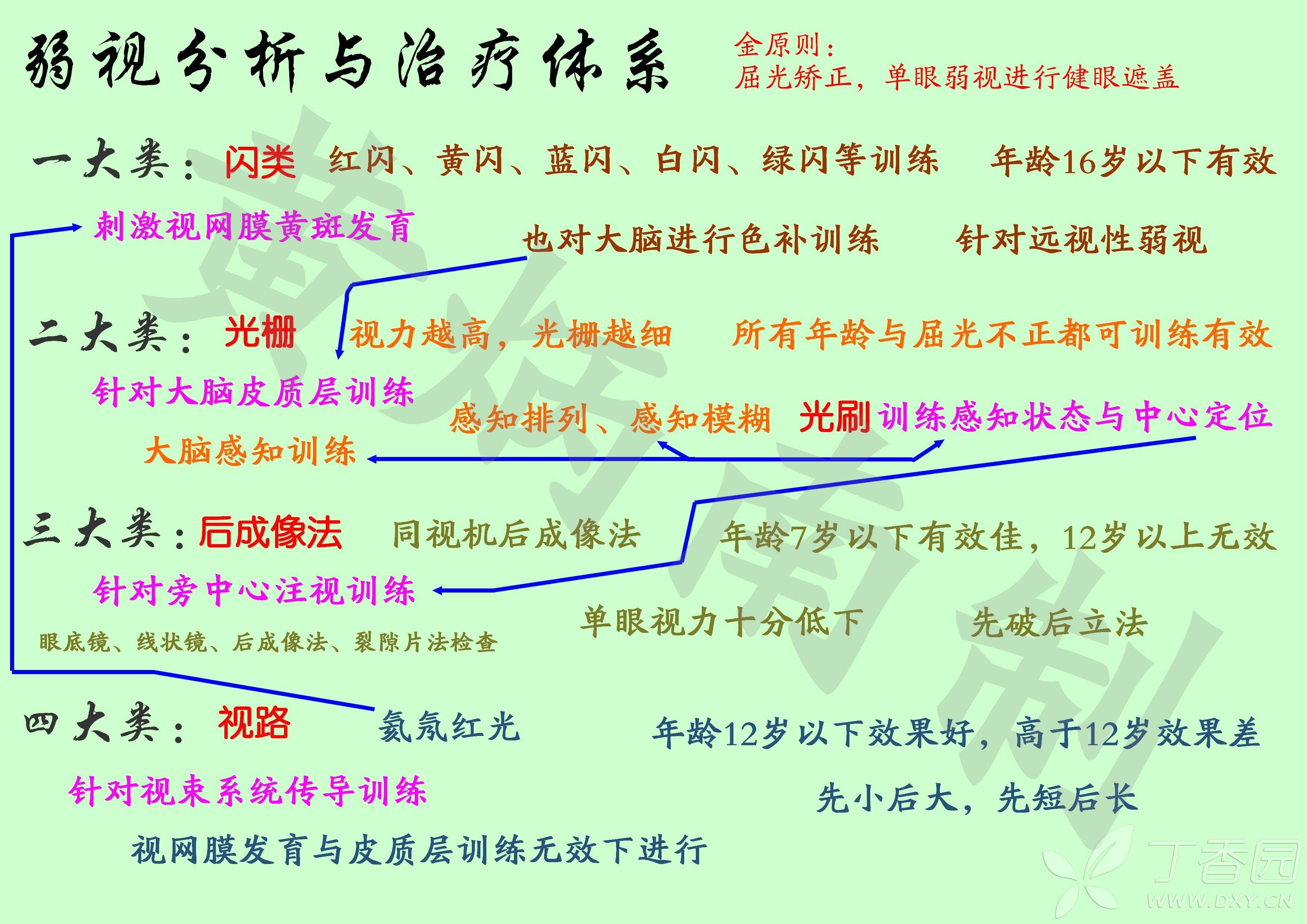 郑大夫弱视问答:弱视训练方法