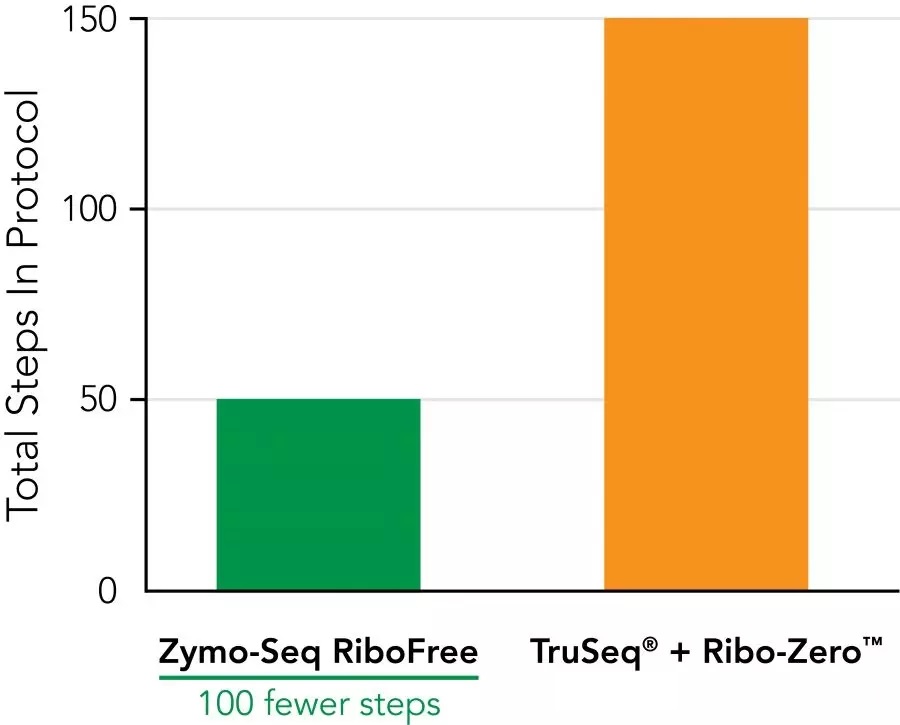 如何在 3.5 小时内完成无核糖体核酸总 RNA 文库
