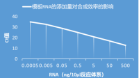 Prescript Ⅱ RT ProMix For qPCR