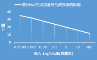 Prescript Ⅲ RT ProMix For qPCR