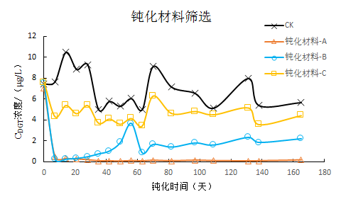 (DGT)重金属原位被动采样器