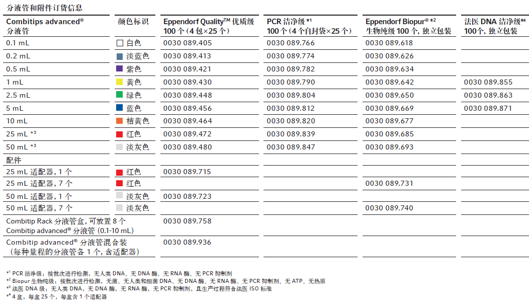艾本德分液管，Combitips advanced分液管