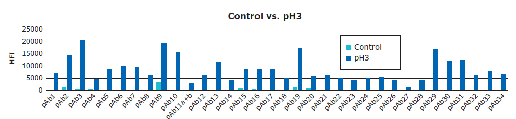单抗药物研究，ELISA 能做的原来那么多！