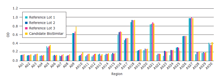 单抗药物研究，ELISA 能做的原来那么多！