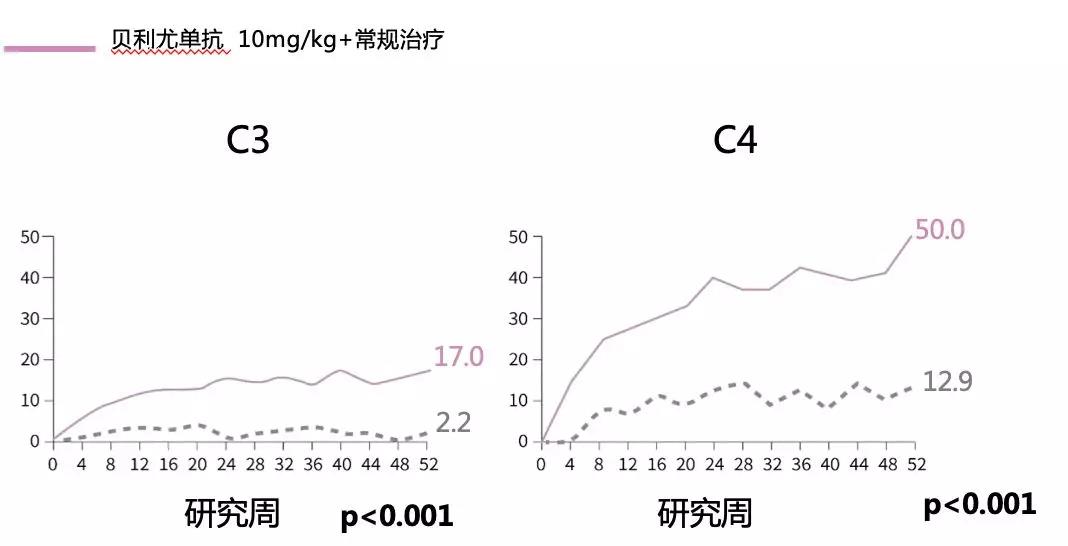 自身抗体和补体,SLE 治疗不可不说的生物标志物