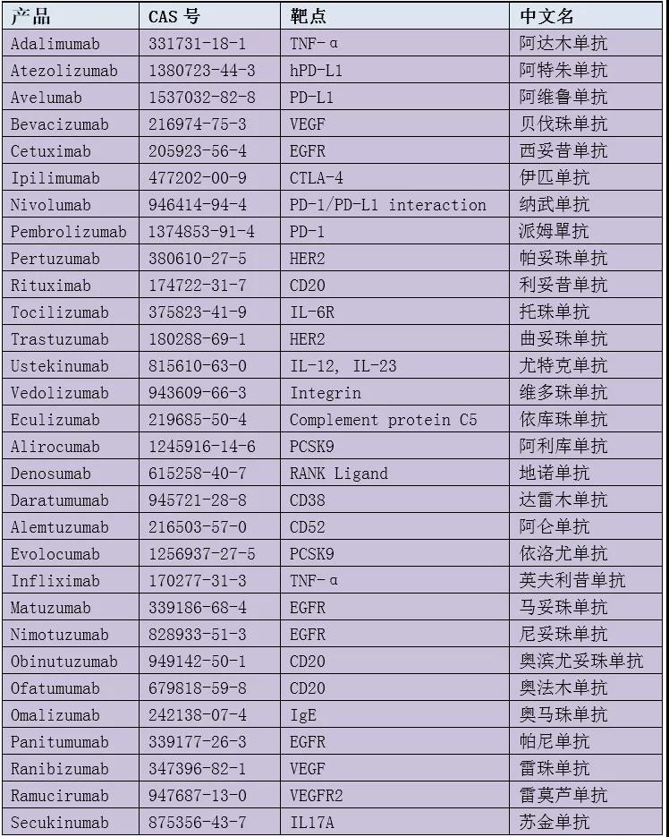 靶向抗肿瘤药物之单抗篇