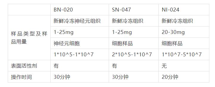 新品速递|单个细胞核分离又添“利器”！