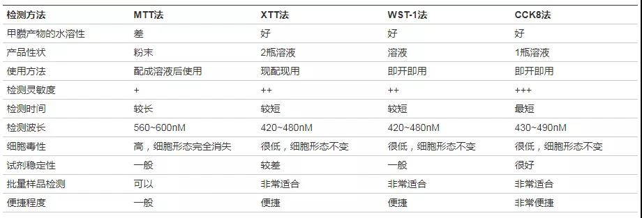 【新品大促】CCK-8试剂盒惊喜来袭！