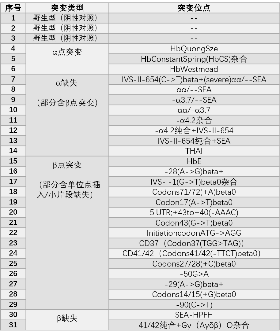 新品上市｜地中海贫血 gDNA 标准品套装强势来袭