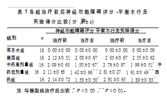 加味涤痰汤灌胃对脑缺血再灌注损伤大鼠神经功能的影响