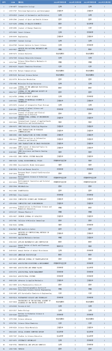 【精华】哪些期刊在 19 年中科院分区中有改变？