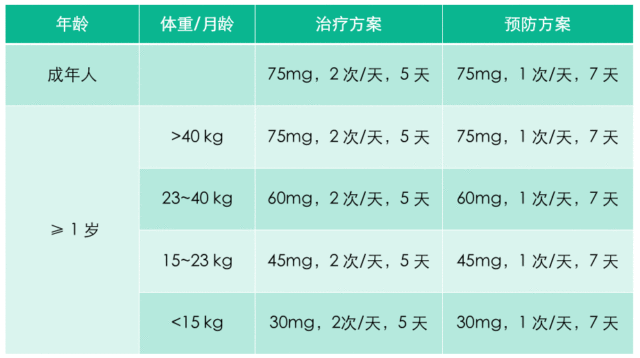 奥司他韦胶囊用法用量图片