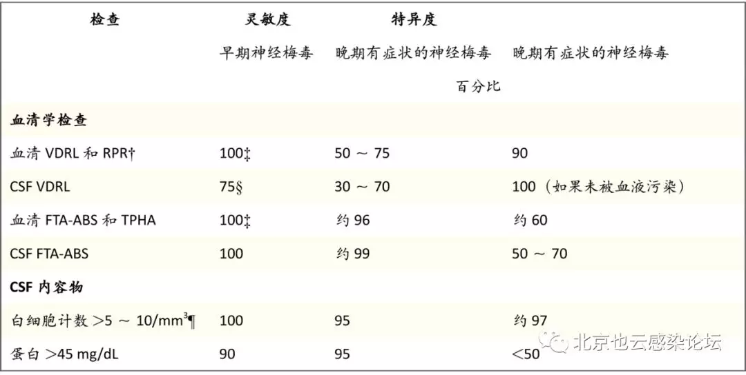NEJM:神经梅毒Neurosyphilis(诊断和治疗)