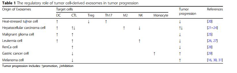 说明: C:\Users\y505\Desktop\The role of exosomal PD-L1 in tumor progression and immunotherapy\1.png