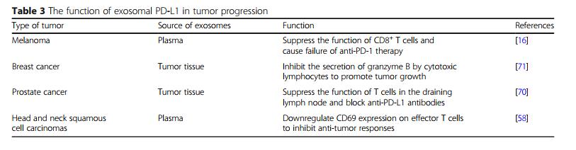 说明: C:\Users\y505\Desktop\The role of exosomal PD-L1 in tumor progression and immunotherapy\3.png