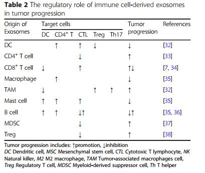 说明: C:\Users\y505\Desktop\The role of exosomal PD-L1 in tumor progression and immunotherapy\2.png