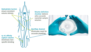 Gyrolab xPand 纳升级高通量微流控免疫分析工作站