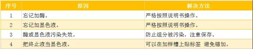 【技术分享】ELISA kit常见问题及解决方法