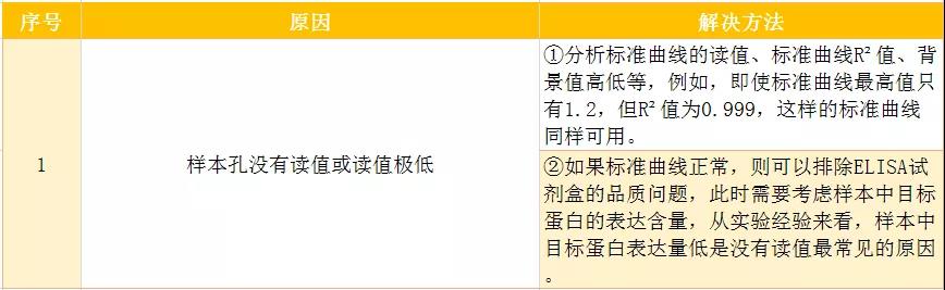 【技术分享】ELISA kit常见问题及解决方法