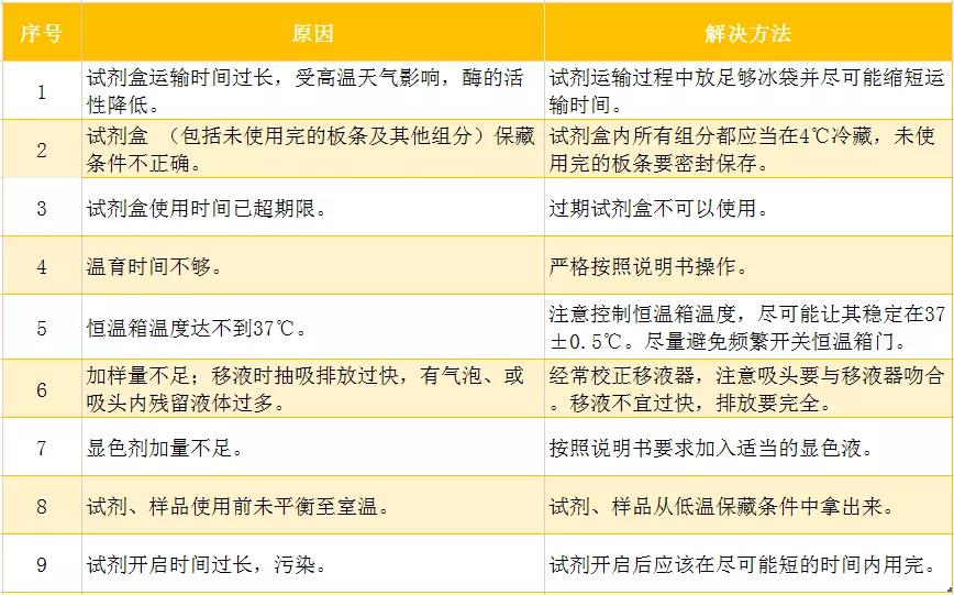 【技术分享】ELISA kit常见问题及解决方法