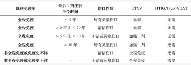 外伤后处理.gif