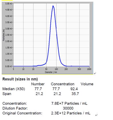 外泌体浓度粒径(NTA)检测